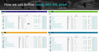 How we use Airflow local, dev, int, prod
 