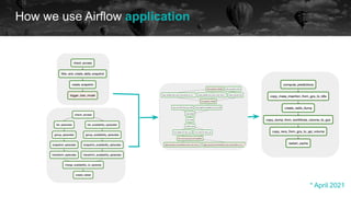 Train model Precompute
How we use Airflow application
historical data future * April 2021
 