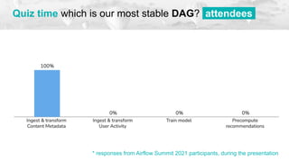 Quiz time which is our most stable DAG? attendees.
* responses from Airflow Summit 2021 participants, during the presentation
 