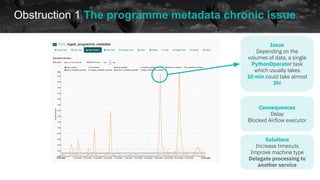 Obstruction 1 The programme metadata chronic issue
historical data
Issue
Depending on the
volumes of data, a single
PythonOperator task
which usually takes
10 min could take almost
3h!
Solutions
Increase timeouts
Improve machine type
Delegate processing to
another service
Consequences
Delay
Blocked Airflow executor
 