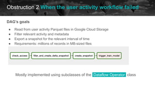 Obstruction 2 When the user activity workflow failed
historical data future
DAG’s goals
● Read from user activity Parquet files in Google Cloud Storage
● Filter relevant activity and metadata
● Export a snapshot for the relevant interval of time
● Requirements: millions of records in MB-sized files
Mostly implemented using subclasses of the Dataflow Operator. class
 