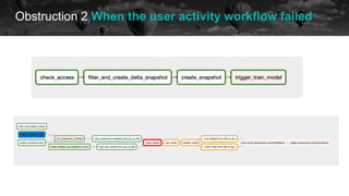 Obstruction 2 When the user activity workflow failed
historical data future
 