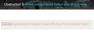 Obstruction 3 When precompute failed due to training
historical data future
 