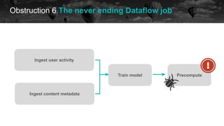 Obstruction 6 The never ending Dataflow job
historical data future
historical data
Ingest user activity
Ingest content metadata
Train model Precompute
 