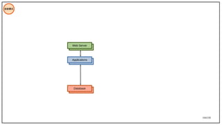 104/195
技術模式
Database
Database
Applications
Applications
Web Server
Web Server
 