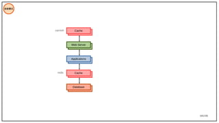 105/195
技術模式
Database
Database
Applications
Applications
Web Server
Web Server
Applications
Cache
Applications
Cache
varnish
redis
 