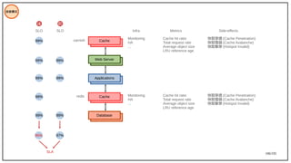 106/195
技術模式
Database
Database
Applications
Applications
Web Server
Web Server
Applications
Cache
Applications
Cache
varnish
redis
Monitoring
HA
...
Monitoring
HA
...
快取穿透 (Cache Penetration)
快取雪崩 (Cache Avalanche)
快取擊穿 (Hotspot Invalid)
Cache hit ratio
Total request rate
Average object size
LRU reference age
SLO Metrics Side-effects
快取穿透 (Cache Penetration)
快取雪崩 (Cache Avalanche)
快取擊穿 (Hotspot Invalid)
Cache hit ratio
Total request rate
Average object size
LRU reference age
99%
99%
99%
99%
99%
99%
99%
99%
97%
95%
Infra
SLO
SLA
前
後
 