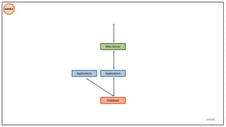 115/195
技術模式
Database
Applications
Web Server
Applications
 