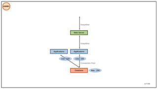 117/195
技術模式
Database
Applications
Web Server
KeepAlive
KeepAlive
Connection Pool
Max : 200
Use : 100
Applications
Use : 100
 