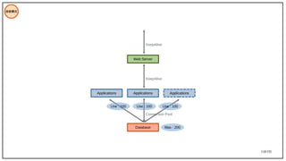 118/195
技術模式
Database
Applications
Web Server
KeepAlive
KeepAlive
Connection Pool
Max : 200
Use : 100
Applications Applications
Use : 100 Use : 100
 