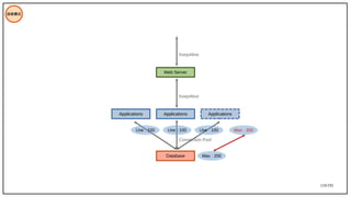 119/195
技術模式
Database
Applications
Web Server
KeepAlive
KeepAlive
Connection Pool
Max : 200
Use : 100
Applications Applications
Use : 100 Use : 100 Max : 300
 