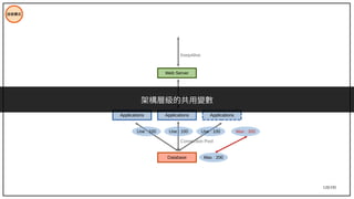 120/195
技術模式
Database
Applications
Web Server
KeepAlive
KeepAlive
Connection Pool
Max : 200
Use : 100
Applications Applications
Use : 100 Use : 100 Max : 300
架構層級的共用變數
 