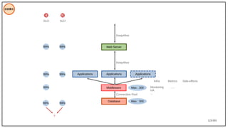 123/195
技術模式
Database
Applications
Web Server
KeepAlive
KeepAlive
Max : 300
Applications Applications
Middleware
Connection Pool
Max : 300 Monitoring
HA
...
…..
Metrics
Infra Side-effects
SLO
99%
99%
99%
99%
99%
99%
99%
SLO
?
前
後
 