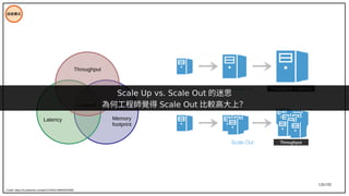 126/195
技術模式
Credit: https://nl.pinterest.com/pin/315463148894955389/
Latency Memory
footprint
Trade-off
Throughput
Throughput + Latency
Throughput
Scale Up vs. Scale Out 的迷思
為何工程師覺得 Scale Out 比較高大上？
 