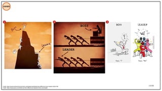 13/195
技術管理
Credit: https://www.business2community.com/leadership/leadership-difference-boss-leader-01651799
Credit: https://www.quora.com/What-are-the-differences-between-boss-and-leader
1 2 3
 