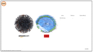 135/195
技術模式
Credit: https://www.appcentrica.com/the-rise-of-microservices/
Monitoring
...
Metrics Side-effects
Infra
... ...
 