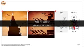 14/195
技術管理
Credit: https://www.business2community.com/leadership/leadership-difference-boss-leader-01651799
Credit: https://www.quora.com/What-are-the-differences-between-boss-and-leader
1 2 3
Boss vs. Leader
Manager vs. Leader
 