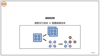 140/195
技術模式
邊際交付成本 ≧ 整體維護成本
何時拆微服務
 