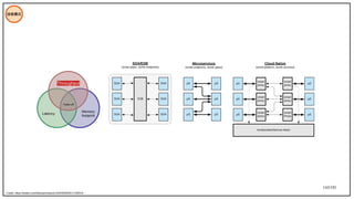 143/195
技術模式
Credit: https://twitter.com/bibryam/status/1026465959417196544
Latency
Memory
footprint
Trade-off
Throughput
 
