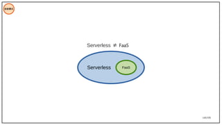 145/195
技術模式
Serverless ≠ FaaS
Serverless FaaS
 