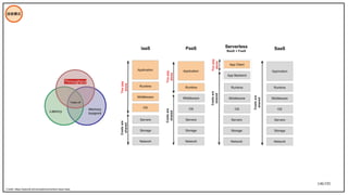 146/195
技術模式
Credit: https://specify.io/concepts/serverless-baas-faas
Latency
Memory
footprint
Trade-off
Throughput
 