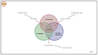 148/195
技術模式
Availability Partition
Tolerance
Trade-off
Consistency
Enforced consistency
HA consistency
Eventual consistency
PostgreSQL, MySQL, ... MongoDB, HBase, Redis, ...
Dynamo, Cassandra, ...
 
