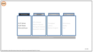 151/195
技術模式
Processing Intensive Capacity
CPU intensive
Memory intensive
Storage/IO intensive
Bandwidth intensive
OLTP (Write)
OLAP (Read)
Data warehouse
Throughput
Latency
Memory footprint
Service-level agreement
Bond
Performance
Quality
Cost
Credit: ModernWeb - Modern Web Architecture Design Journey ( https://s.itho.me/modernweb/2017/day2/201-K1-Ant.pdf )
 
