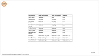 152/195
技術模式
Credit: https://thenewstack.io/selecting-the-right-database-for-your-microservices/
 