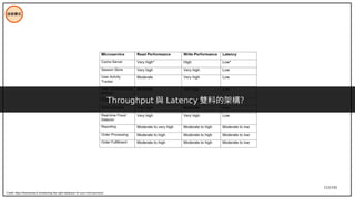 153/195
技術模式
Credit: https://thenewstack.io/selecting-the-right-database-for-your-microservices/
Throughput 與 Latency 雙料的架構？
 