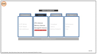 156/195
技術模式
Processing Intensive Capacity
CPU intensive
Memory intensive
Storage/IO intensive
Bandwidth intensive
OLTP (Write)
OLAP (Read)
Data warehouse
Throughput
Latency
Memory footprint
Service-level agreement
Bond
Performance
Quality
Cost
Credit: ModernWeb - Modern Web Architecture Design Journey ( https://s.itho.me/modernweb/2017/day2/201-K1-Ant.pdf )
你覺得何項資源最昂貴？
 