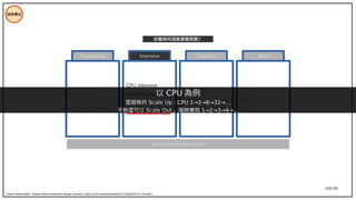 158/195
技術模式
Processing Intensive Capacity
CPU intensive
Memory intensive
Storage/IO intensive
Bandwidth intensive
OLTP (Write)
OLAP (Read)
Data warehouse
Throughput
Latency
Memory footprint
Service-level agreement
Bond
Performance
Quality
Cost
Credit: ModernWeb - Modern Web Architecture Design Journey ( https://s.itho.me/modernweb/2017/day2/201-K1-Ant.pdf )
你覺得何項資源最昂貴？
以 CPU 為例
雲服務的 Scale Up : CPU 1→2→8→32→...
不夠還可以 Scale Out ，服務實例 1→2→3→4→...
 