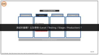 164/195
技術模式
Processing Intensive Capacity
CPU intensive
Memory intensive
Storage/IO intensive
Bandwidth intensive
OLTP (Write)
OLAP (Read)
Data warehouse
Throughput
Latency
Memory footprint
Service-level agreement
Bond
Performance
Quality
Cost
Credit: ModernWeb - Modern Web Architecture Design Journey ( https://s.itho.me/modernweb/2017/day2/201-K1-Ant.pdf )
你覺得何項資源最昂貴？
測試的量體？以及環境 (Local / Testing / Stage / Production) ？
 