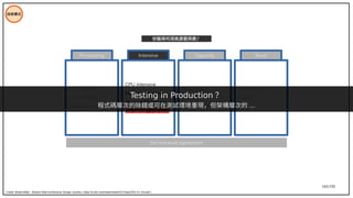 165/195
技術模式
Processing Intensive Capacity
CPU intensive
Memory intensive
Storage/IO intensive
Bandwidth intensive
OLTP (Write)
OLAP (Read)
Data warehouse
Throughput
Latency
Memory footprint
Service-level agreement
Bond
Performance
Quality
Cost
Credit: ModernWeb - Modern Web Architecture Design Journey ( https://s.itho.me/modernweb/2017/day2/201-K1-Ant.pdf )
你覺得何項資源最昂貴？
Testing in Production ？
程式碼層次的除錯或可在測試環境重現，但架構層次的 ...
 