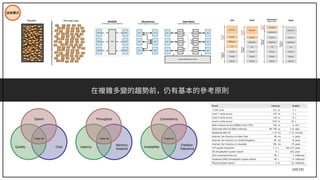169/195
技術模式
在複雜多變的趨勢前，仍有基本的參考原則
Latency
Memory
footprint
Trade-off
Throughput
Quality Cost
Trade-off
Speed
Availability
Partition
Tolerance
Trade-off
Consistency
 