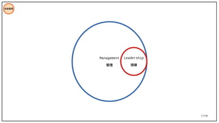 17/195
技術管理
Management
管理
Leadership
領導
 