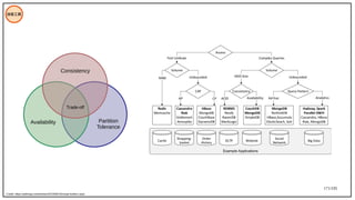 171/195
技術工具
Credit: https://adtmag.com/articles/2016/08/16/nosql-toolbox.aspx
Availability Partition
Tolerance
Trade-off
Consistency
 