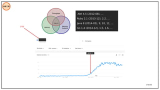 174/195
技術工具
.Net 4.5 (2012-08), …
Ruby 2.1 (2013-12), 2.2, …
Java 8 (2014-03), 9, 10, 11, …
Go 1.4 (2014-12), 1.5, 1.6, …
Latency
Memory
footprint
Trade-off
Throughput
???
2014-11
 