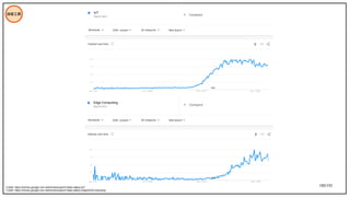 180/195
技術工具
Credit: https://trends.google.com.tw/trends/explore?date=all&q=IoT
Credit: https://trends.google.com.tw/trends/explore?date=all&q=Edge%20Computing
 