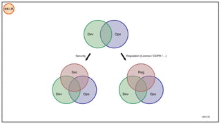 184/195
技術工具
Dev Ops
Sec
Dev Ops
Reg
Dev Ops
Security Regulation (License / GDPR / ...)
 