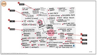 19/195
技術管理
Credit: https://craigsmith.id.au/2016/02/03/40-agile-methods-goes-open-source/
Scrum
Kanban
XP
TDD/BDD
SAFe
LeSS
DevOps
1
2
3
4
5
6
7
 