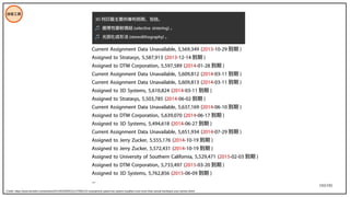 193/195
技術工具
Current Assignment Data Unavailable, 5,569,349 (2013-10-29 到期 )
Assigned to Stratasys, 5,587,913 (2013-12-14 到期 )
Assigned to DTM Corporation, 5,597,589 (2014-01-28 到期 )
Current Assignment Data Unavailable, 5,609,812 (2014-03-11 到期 )
Current Assignment Data Unavailable, 5,609,813 (2014-03-11 到期 )
Assigned to 3D Systems, 5,610,824 (2014-03-11 到期 )
Assigned to Stratasys, 5,503,785 (2014-06-02 到期 )
Current Assignment Data Unavailable, 5,637,169 (2014-06-10 到期 )
Assigned to DTM Corporation, 5,639,070 (2014-06-17 到期 )
Assigned to 3D Systems, 5,494,618 (2014-06-27 到期 )
Current Assignment Data Unavailable, 5,651,934 (2014-07-29 到期 )
Assigned to Jerry Zucker, 5,555,176 (2014-10-19 到期 )
Assigned to Jerry Zucker, 5,572,431 (2014-10-19 到期 )
Assigned to University of Southern California, 5,529,471 (2015-02-03 到期 )
Assigned to DTM Corporation, 5,733,497 (2015-03-20 到期 )
Assigned to 3D Systems, 5,762,856 (2015-06-09 到期 )
...
3D 列印最主要的專利到期，包括，
♫ 選擇性雷射燒結 (selective sintering) 。
♫ 光固化成形法 (stereolithography) 。
Credit: https://www.techdirt.com/articles/20140530/06531127408/120-smartphone-patent-tax-patent-royalties-cost-more-than-actual-hardware-your-phone.shtml
 