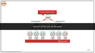 36/195
技術管理
Credit: https://www.agilest.org/scaled-agile/scrum-of-scrums/
Scrum of Scrum of Scrums
 