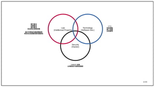 4/195
Security
(Hacker)
Law
(Intellectual Property)
Technology
(Software Dev.)
著作權法
商標權法
專利權法
自由開放源碼授權
...
曾於英業達及廣達電腦等
教授自由軟體授權相關課程
CTO
技術總監
總工程師
技術顧問
CHROOT 成員
台灣駭客年會兩屆講師
 