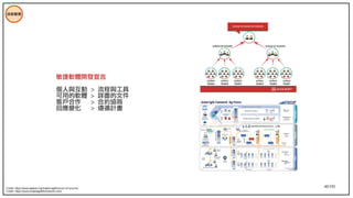40/195
技術管理
敏捷軟體開發宣言
個人與互動 > 流程與工具
可用的軟體 > 詳盡的文件
客戶合作 > 合約協商
回應變化 > 遵循計畫
Credit: https://www.agilest.org/scaled-agile/scrum-of-scrums/
Credit: https://www.scaledagileframework.com/
 