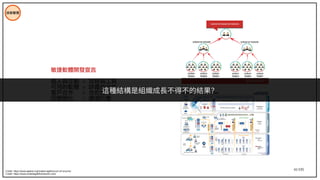 41/195
技術管理
敏捷軟體開發宣言
個人與互動 > 流程與工具
可用的軟體 > 詳盡的文件
客戶合作 > 合約協商
回應變化 > 遵循計畫
這種結構是組織成長不得不的結果？
Credit: https://www.agilest.org/scaled-agile/scrum-of-scrums/
Credit: https://www.scaledagileframework.com/
 