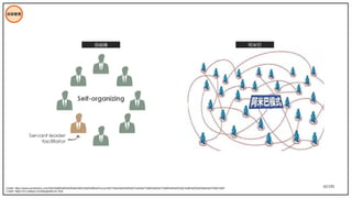 42/195
技術管理
自組織 阿米巴
Credit: https://www.archimetric.com/%E4%BB%80%E9%BA%BC%E6%98%AFscrum%E7%9A%84%E8%87%AA%E7%B5%84%E7%B9%94%E5%9C%98%E9%9A%8A%EF%BC%9F/
Credit: https://zh.codeprj.com/blog/bafe131.html
 