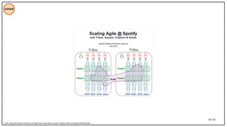 46/195
技術管理
Credit: https://achardypm.medium.com/agile-team-organisation-squads-chapters-tribes-and-guilds-80932ace0fdc
 