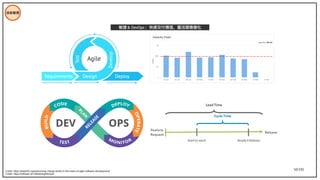 50/195
技術管理
Credit: https://wideinfo.org/welcoming-change-whilst-in-the-realm-of-agile-software-development/
Credit: https://software.af.mil/training/devops/
敏捷 & DevOps ：快速交付價值，靈活嚮應變化
 