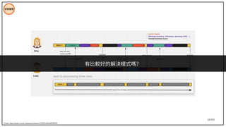 54/195
技術管理
有比較好的解決模式嗎？
Credit: https://twitter.com/d_stepanovic/status/1379451260638785536
 