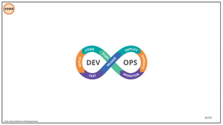 56/195
技術管理
Credit: https://software.af.mil/training/devops/
 